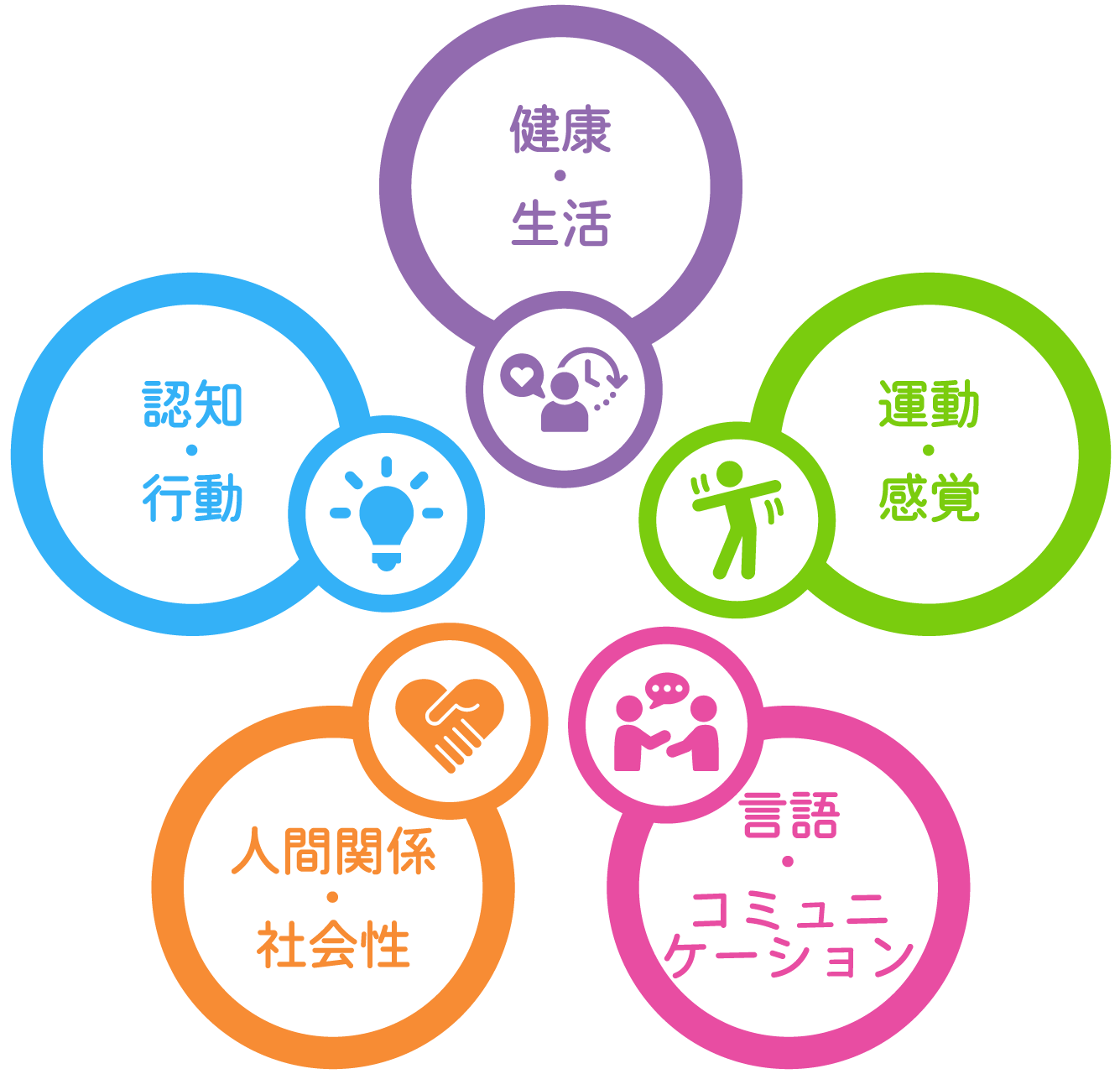 5領域の図